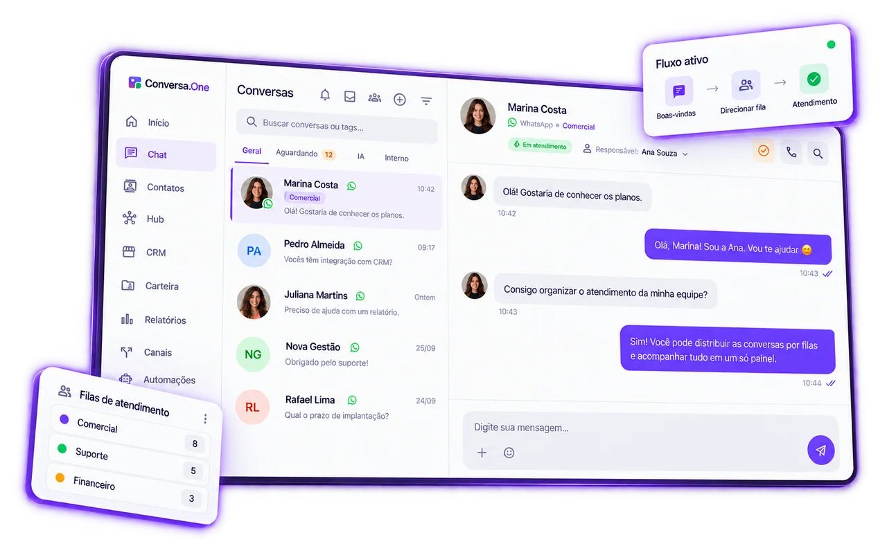 Painel do Conversa.One com a lista de conversas do WhatsApp, o chat com uma cliente atendida pelo setor Comercial, as filas Comercial, Suporte e Financeiro e o fluxo ativo de boas-vindas, direcionamento de fila e atendimento