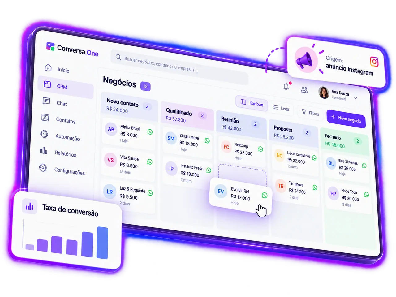 Tela do Conversa.One com funil de vendas em kanban nas colunas Novo contato, Qualificado, Reunião, Proposta e Fechado. Os cartões mostram valores em reais e ícones do WhatsApp; um negócio é movido entre etapas. Cartões flutuantes mostram a origem por anúncio no Instagram e um gráfico de conversão.