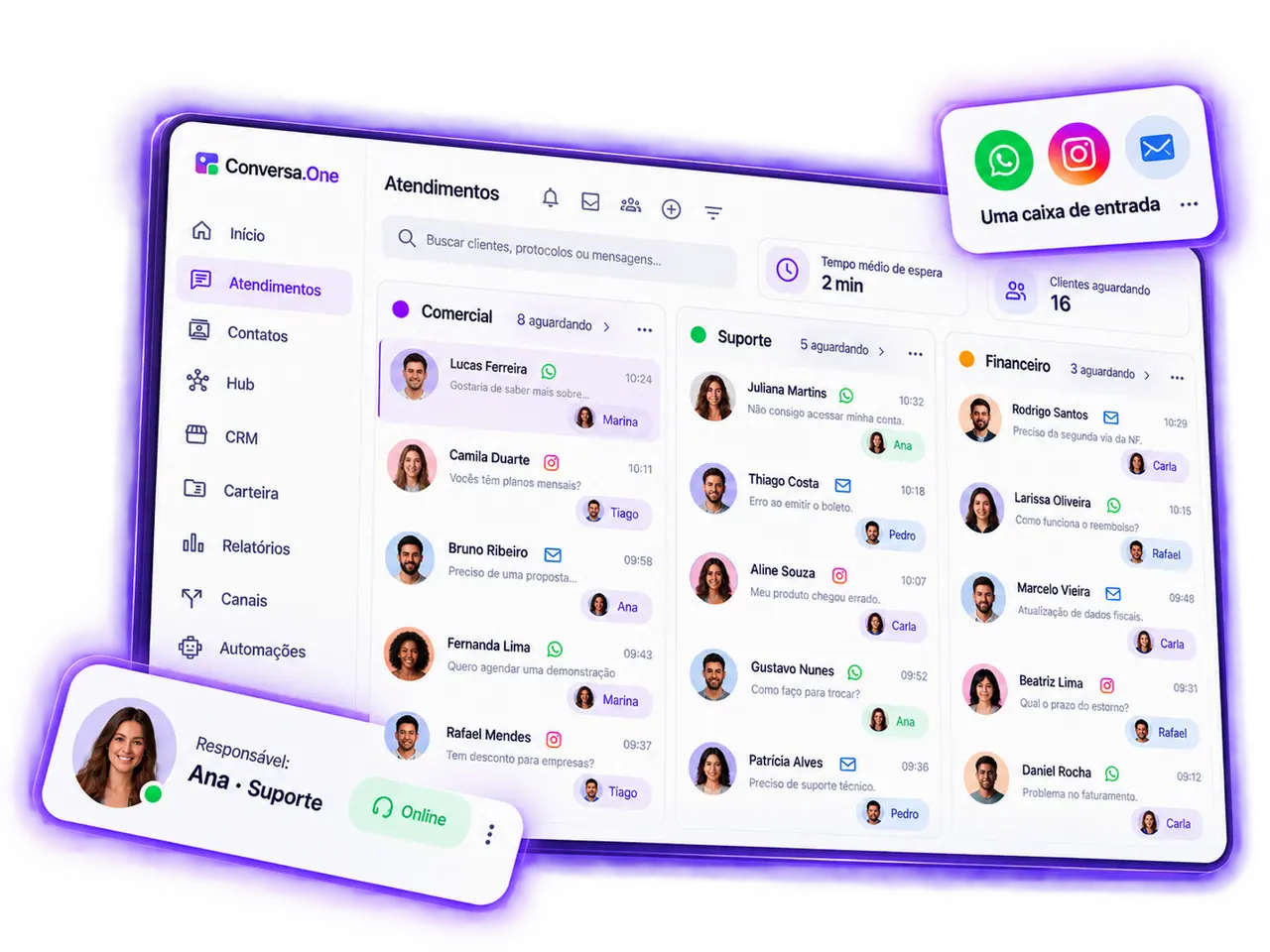 Painel de atendimento do Conversa.One com as filas Comercial, Suporte e Financeiro lado a lado, cada conversa marcada com o nome do atendente responsável, ícones de WhatsApp, Instagram e e-mail na caixa de entrada e o tempo médio de espera no topo da tela.